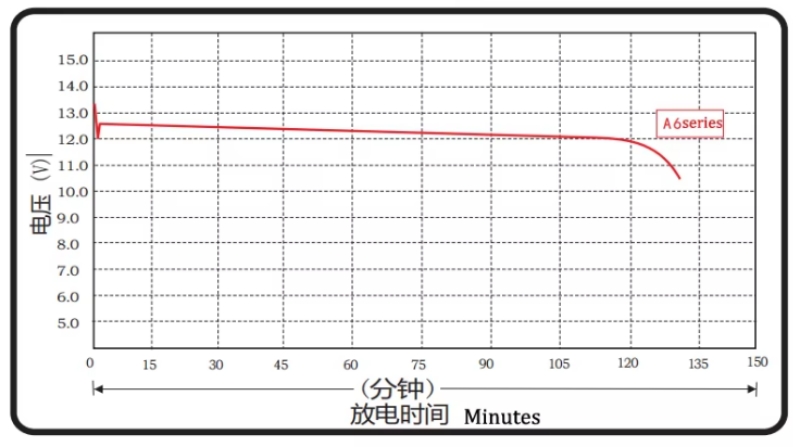 Lead-Acid Battery discharge time diagram